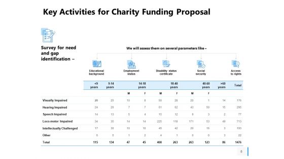 Charity Funding Proposal Ppt PowerPoint Presentation Complete Deck With Slides