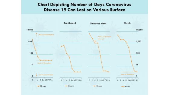 Chart Depicting Number Of Days Coronavirus Disease 19 Can Last On Various Surface Ppt PowerPoint Presentation Styles Example PDF