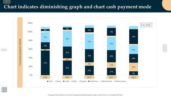 Chart Indicates Diminishing Graph And Chart Cash Payment Mode Inspiration PDF