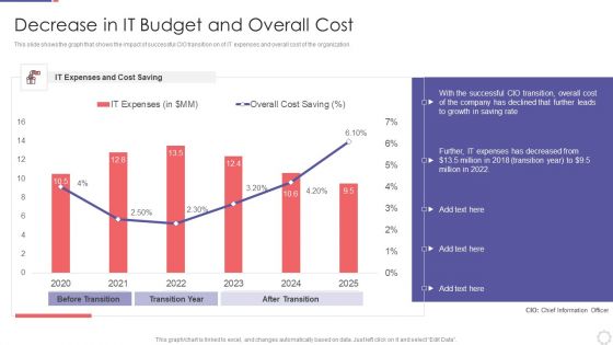 Chief Information Officer In Improving Organizational Value Decrease In IT Budget And Overall Inspiration PDF