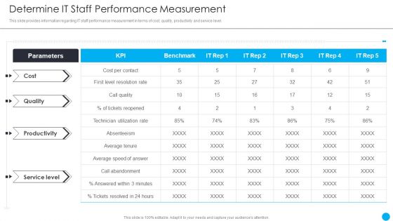 Cios Methodologies To Improve IT Spending Determine It Staff Performance Measurement Designs PDF