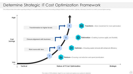Cios Role In Strengthening IT Capability With Cost Optimization Ppt PowerPoint Presentation Complete With Slides