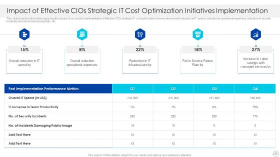 Cios Role In Strengthening IT Capability With Cost Optimization Ppt PowerPoint Presentation Complete With Slides