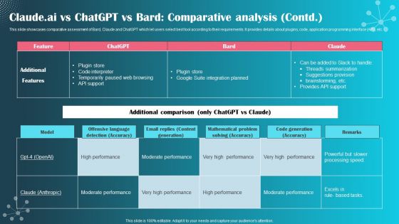 Claude Ai Vs Chatgpt Vs Bard Comparative Analysis Ppt PowerPoint Presentation File Gallery PDF