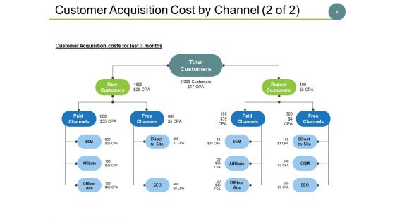 Client Acquisition Cost For Startups Ppt PowerPoint Presentation Complete Deck With Slides