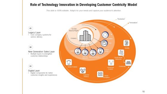 Client Centric Framework Financial Demographic Ppt PowerPoint Presentation Complete Deck