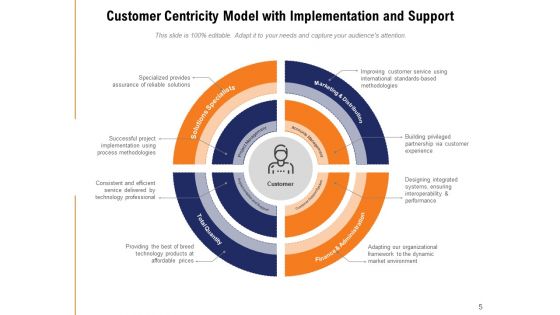 Client Centric Framework Financial Demographic Ppt PowerPoint Presentation Complete Deck