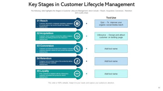 Client Lifecycle Performance Revenue Ppt PowerPoint Presentation Complete Deck With Slides