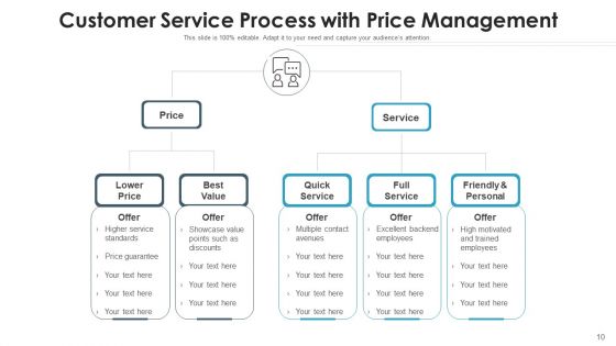 Client Service Procedure Leadership Commitment Ppt PowerPoint Presentation Complete Deck With Slides