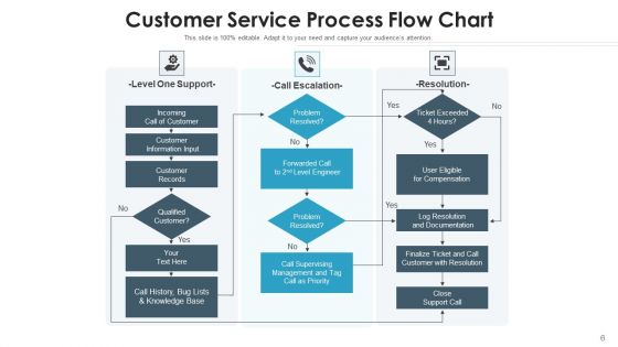 Client Service Procedure Leadership Commitment Ppt PowerPoint Presentation Complete Deck With Slides