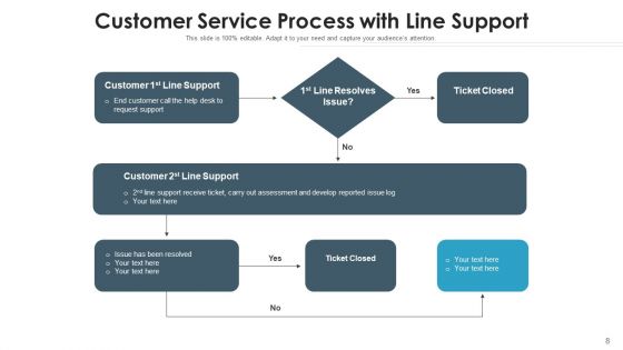 Client Service Procedure Leadership Commitment Ppt PowerPoint Presentation Complete Deck With Slides