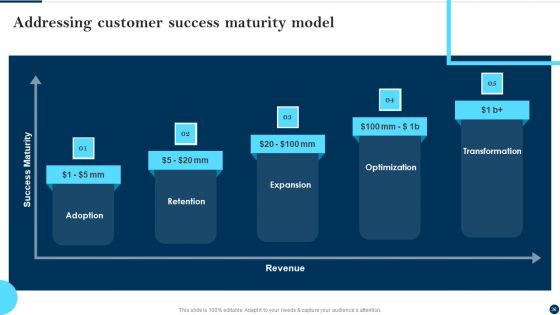 Client Success Best Practices Guide Ppt PowerPoint Presentation Complete Deck With Slides
