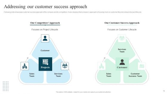 Client Success Playbook Ppt PowerPoint Presentation Complete Deck With Slides