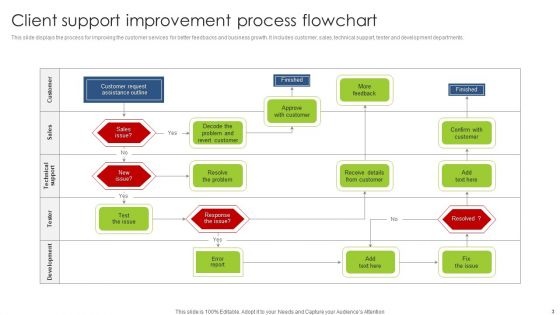 Client Support Process Flowchart Ppt PowerPoint Presentation Complete Deck With Slides