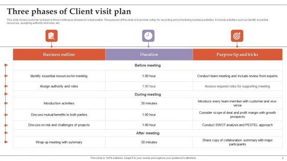 Client Visit Plan Ppt PowerPoint Presentation Complete Deck With Slides