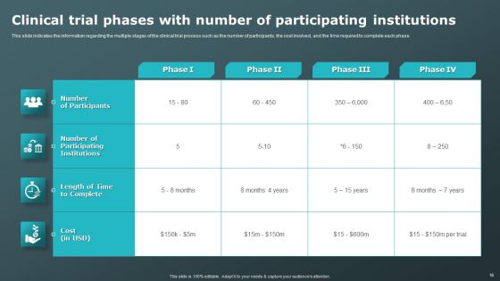 Clinical Research Trial Phases Ppt PowerPoint Presentation Complete Deck With Slides