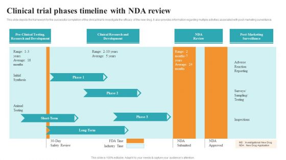 Clinical Trial Phases Timeline With Nda Review Medical Research Phases For Clinical Tests Demonstration PDF