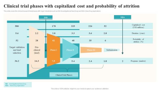 Clinical Trial Phases With Capitalized Cost And Probability Of Attrition Medical Research Phases For Clinical Tests Graphics PDF