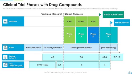 Clinical Trial Stages Ppt PowerPoint Presentation Complete Deck With Slides