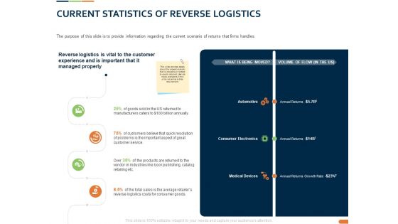Closed Loop Supply Chain Management Current Statistics Of Reverse Logistics Ppt Pictures Themes PDF