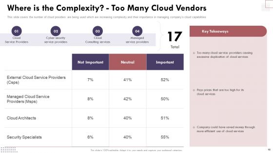 Cloud Computing Complexities And Solutions Ppt PowerPoint Presentation Complete Deck With Slides