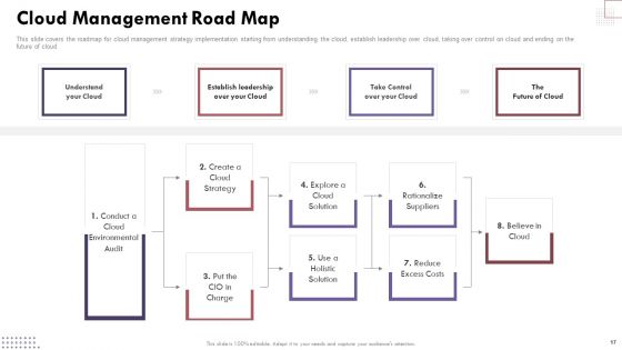 Cloud Computing Complexities And Solutions Ppt PowerPoint Presentation Complete Deck With Slides