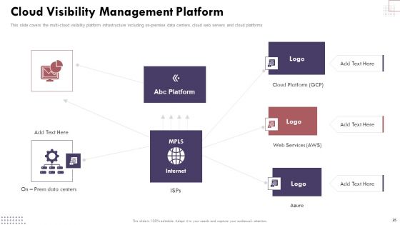 Cloud Computing Complexities And Solutions Ppt PowerPoint Presentation Complete Deck With Slides