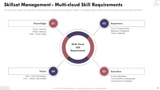 Cloud Computing Complexities And Solutions Ppt PowerPoint Presentation Complete Deck With Slides