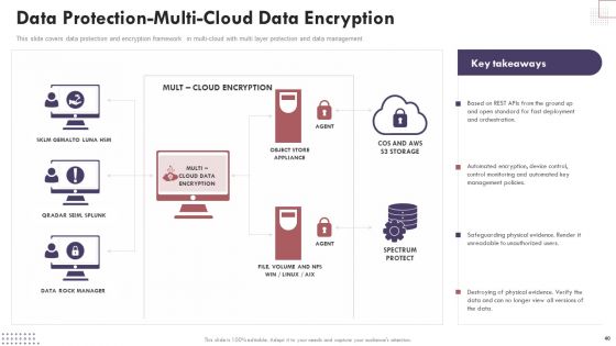 Cloud Computing Complexities And Solutions Ppt PowerPoint Presentation Complete Deck With Slides