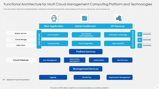 Cloud Computing Platform And Technologies Ppt PowerPoint Presentation Complete Deck With Slides