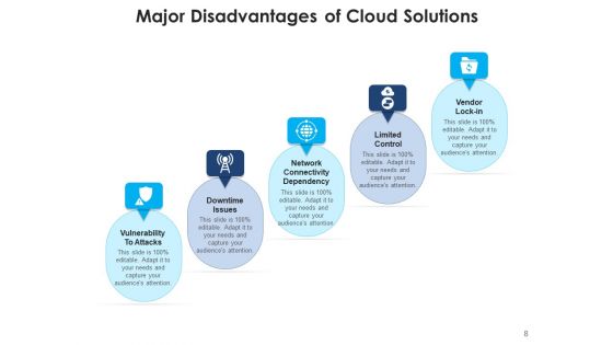 Cloud Computing Security Networking Ppt PowerPoint Presentation Complete Deck