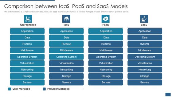 Cloud Computing Service Models IT Comparison Between Iaas Paas And Saas Models Download PDF