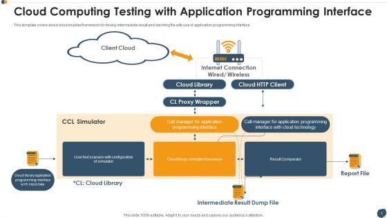 Cloud Computing Testing Ppt PowerPoint Presentation Complete Deck With Slides