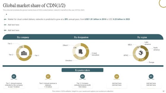 Cloud Content Delivery Network Ppt PowerPoint Presentation Complete Deck With Slides