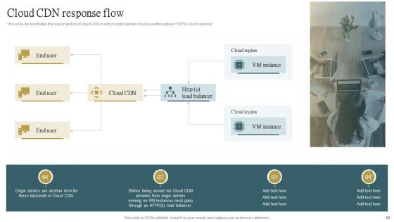 Cloud Content Delivery Network Ppt PowerPoint Presentation Complete Deck With Slides