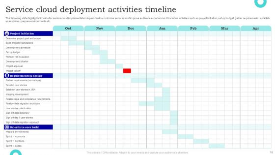 Cloud Deployment Ppt PowerPoint Presentation Complete Deck With Slides