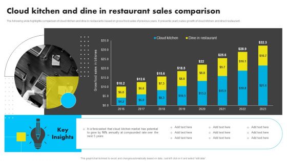 Cloud Kitchen And Dine In Restaurant Sales Comparison Analyzing Global Commissary Clipart PDF