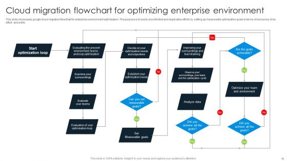 Cloud Migration Ppt PowerPoint Presentation Complete Deck With Slides