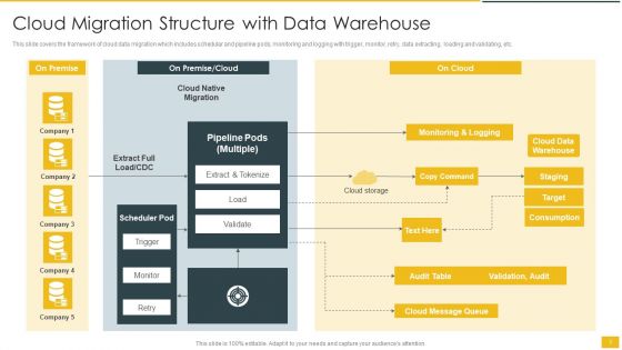 Cloud Migration Structure Ppt PowerPoint Presentation Complete With Slides