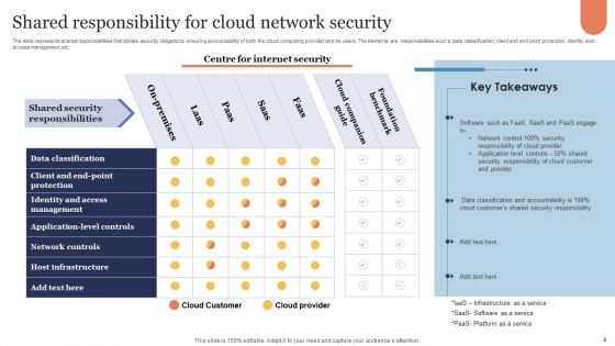 Cloud Network Security Ppt PowerPoint Presentation Complete Deck With Slides