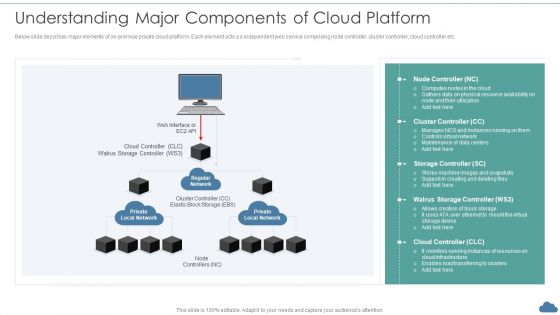 Cloud Optimization Infrastructure Model Understanding Major Components Of Cloud Platform Inspiration PDF