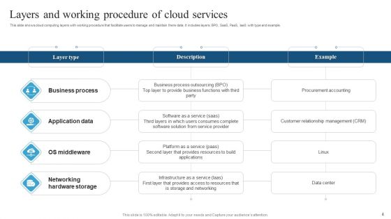 Cloud Services Ppt PowerPoint Presentation Complete Deck With Slides