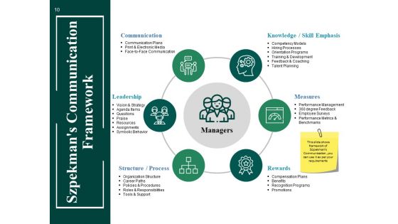 Cm Model Ppt PowerPoint Presentation Complete Deck With Slides