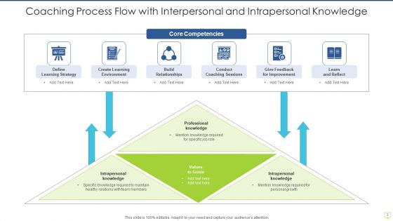 Coaching Process Flow Career Growth Ppt PowerPoint Presentation Complete Deck With Slides