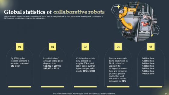 Cobots Global Statistics Ppt PowerPoint Presentation Complete Deck With Slides