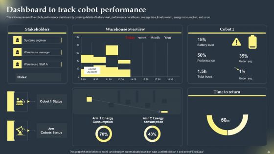 Cobots Global Statistics Ppt PowerPoint Presentation Complete Deck With Slides