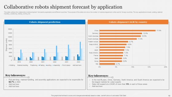 Cobots Usecases In Different Sectors Ppt PowerPoint Presentation Complete Deck With Slides