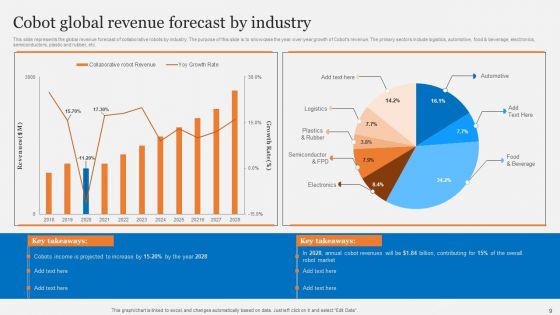 Cobots Usecases In Different Sectors Ppt PowerPoint Presentation Complete Deck With Slides
