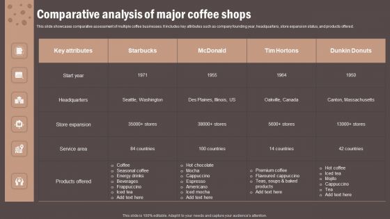 Coffee Cafe Company Profile Comparative Analysis Of Major Coffee Shops Background PDF
