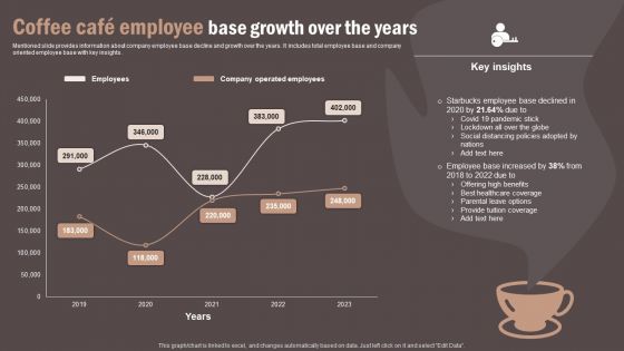 Coffee Cafe Employee Base Growth Over The Years Infographics PDF Coffee Cafe Employee Base Growth Over The Years Infographics PDF